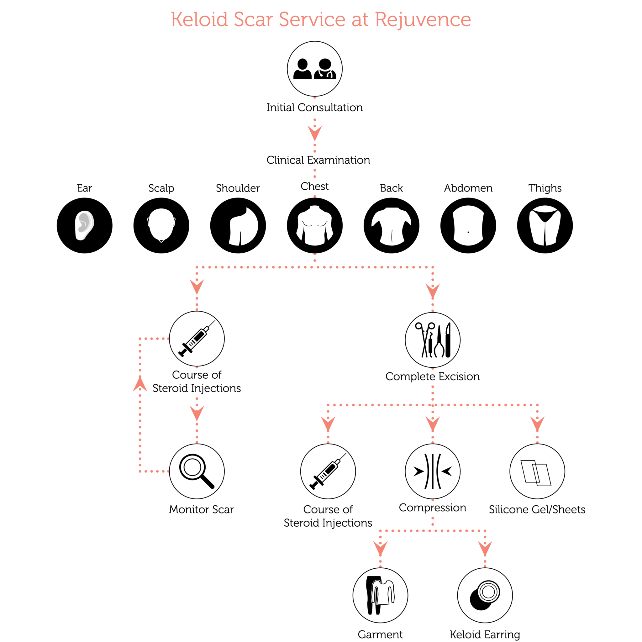 Keloid Scar Treatment London Rejuvence Clinic