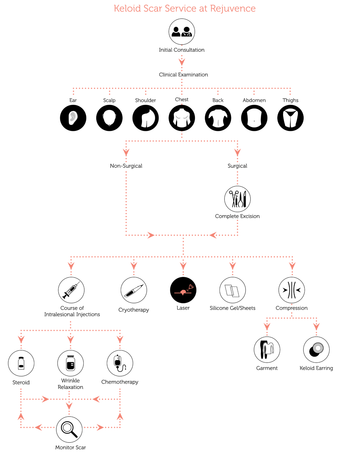 Laser Treatment for Keloids & Hypertrophic London, UK Rejuvence Clinic